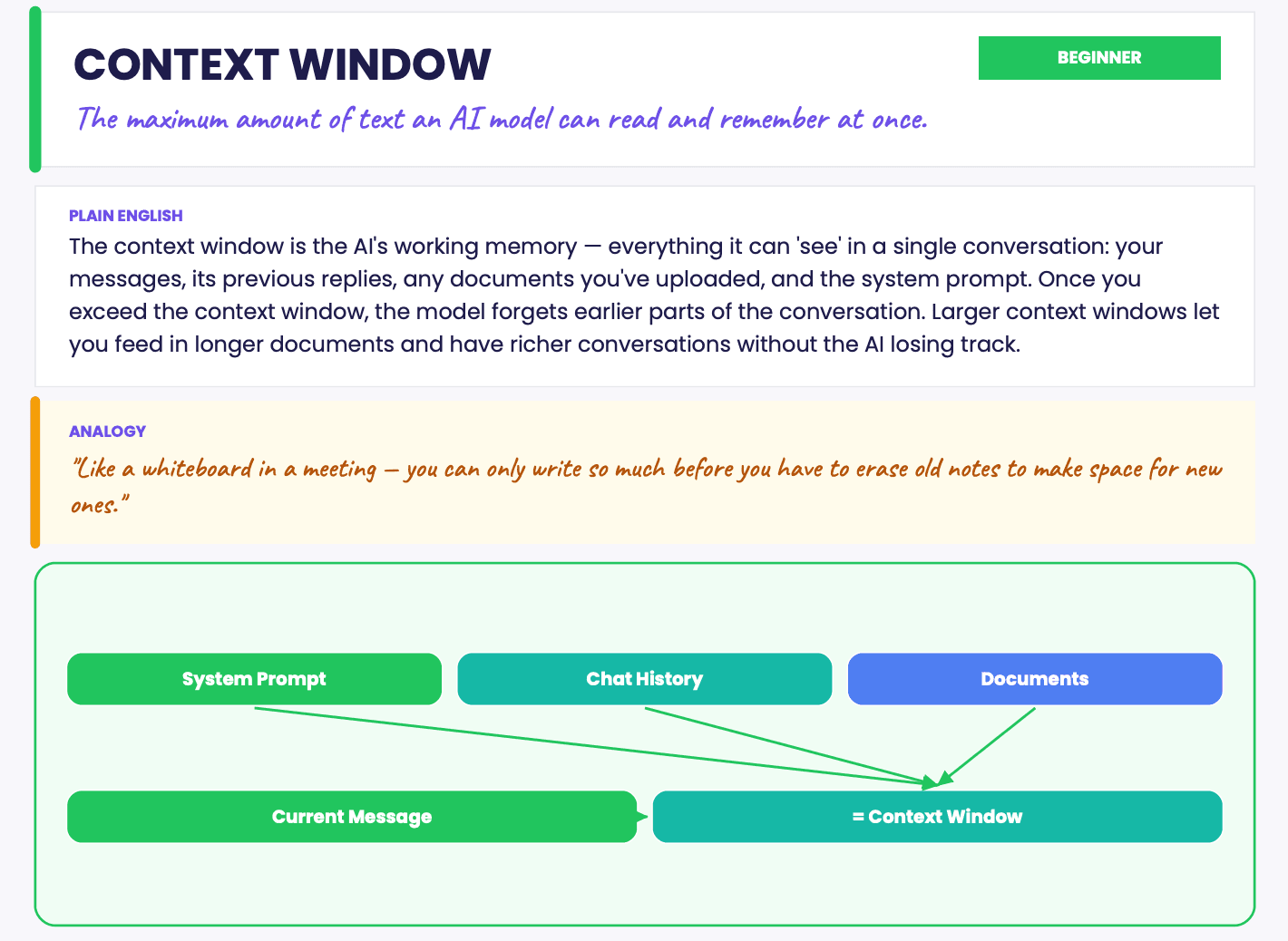 Context window glossary entry showing system prompt, chat history, and documents