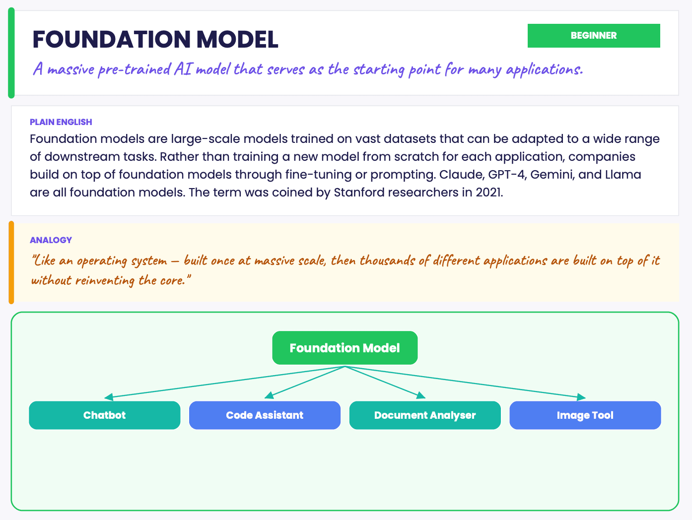Foundation model glossary entry with plain English definition and application diagram